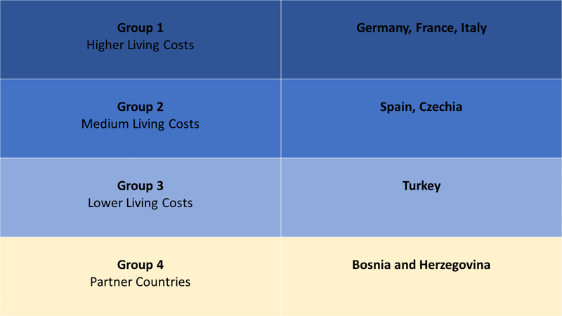 A table that explains the living cost groups as determined by the European Commission.